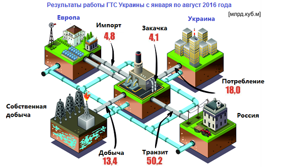 Нафтогаз пообещал выполнить заявку Газпрома об увеличении транзита в Европу