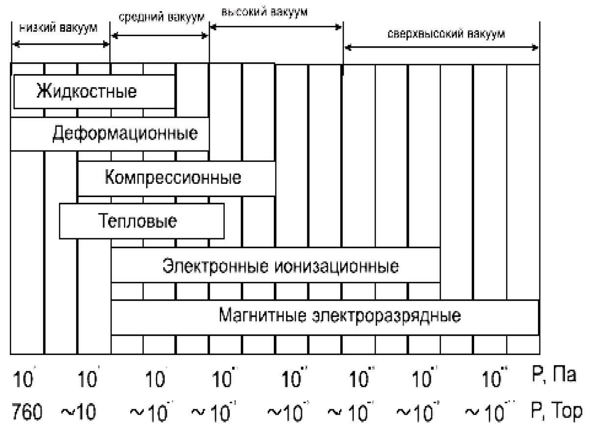 Анализ промышленных манометров - Общество - Neftegaz.RU