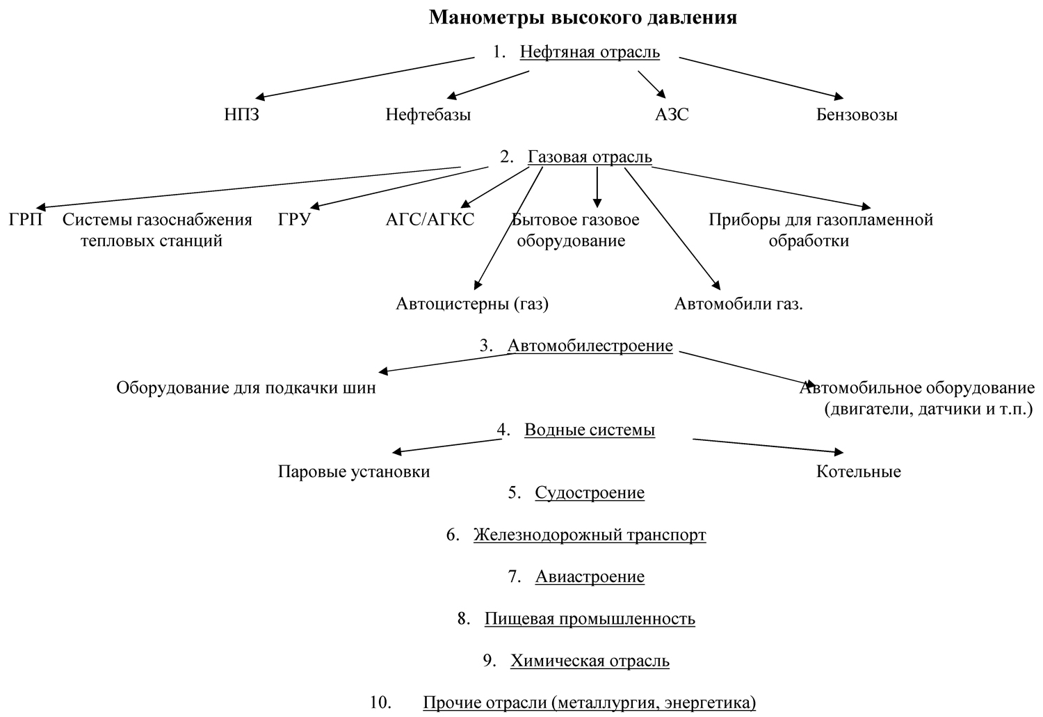 Приборы для измерения давления нефти и газа