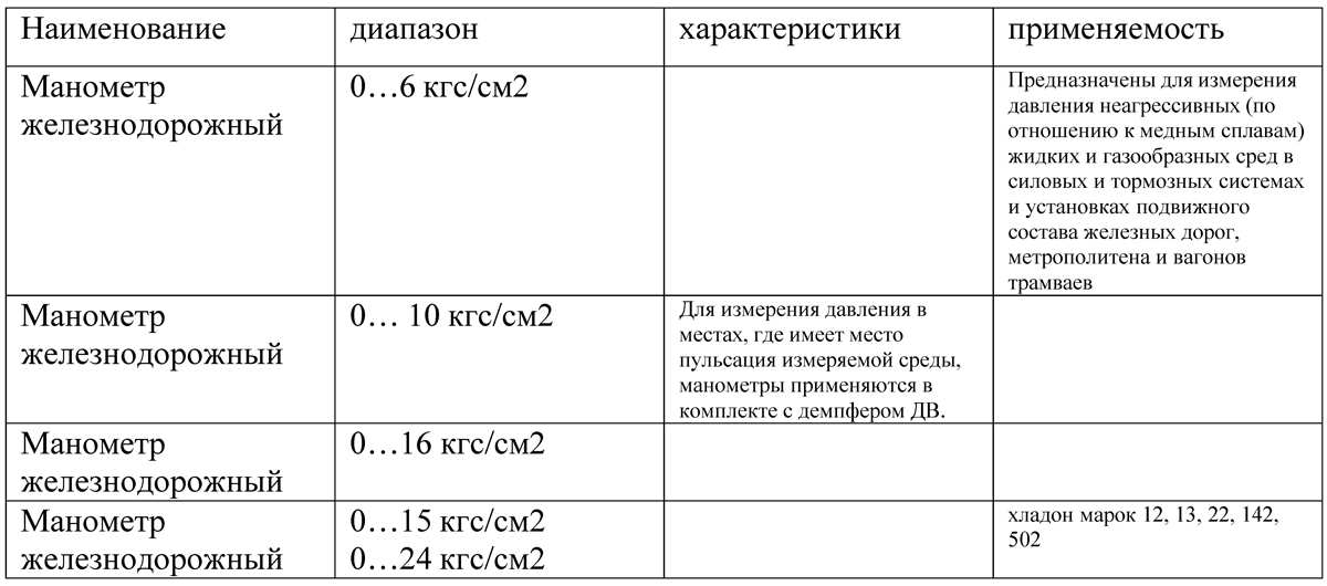 Приборы для измерения давления нефти и газа