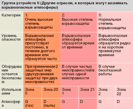 Категории оборудования