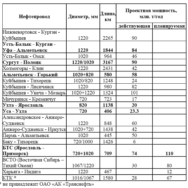 Транспортный комплекс