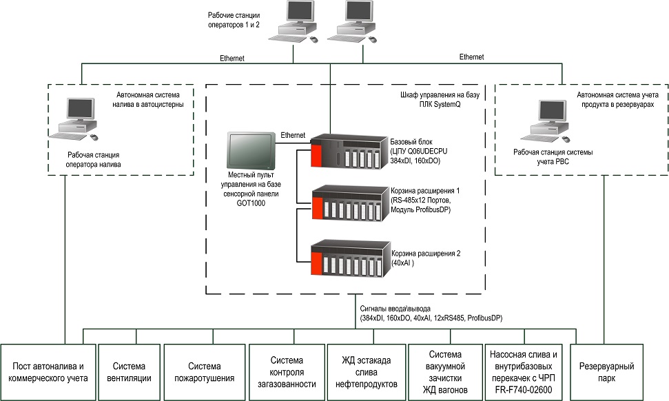 Средства асу тп. Структурная схема АСУ ТП НПС. Схема автоматизации нефтебазы. Структурная схема системы автоматизации НПС.