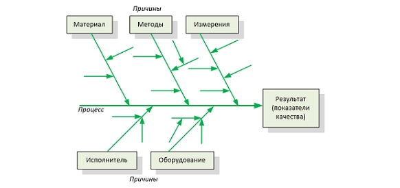 Диаграмма исикавы образование