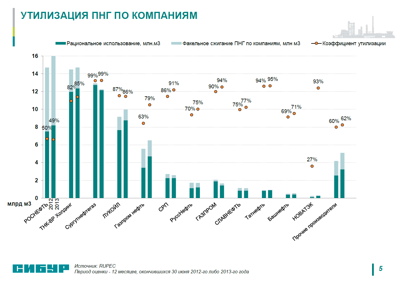 Попутный нефтяной газ переработка. Утилизация попутного нефтяного газа 2020. Попутный нефтяной ГАЗ переработка статистика в России. Добыча попутного нефтяного газа в России. Диаграмма переработки попутного нефтяного газа.