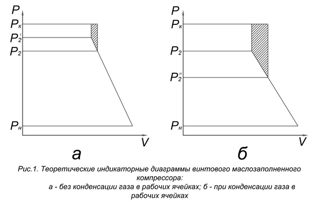 Индикаторная диаграмма идеального компрессора