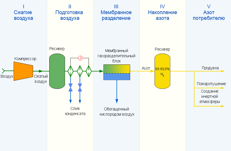 Азотная станция принцип работы схема