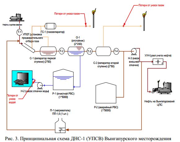 Технологическая схема сбора газа