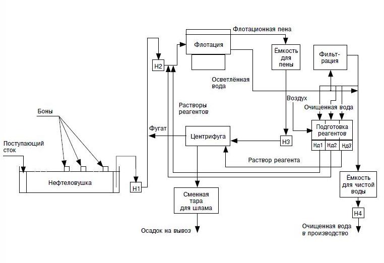 Технологическая схема очистки сточных вод от нефтепродуктов