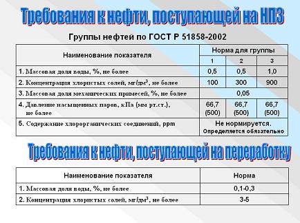 Показатели качества нефти. 1 Группа качества нефти.