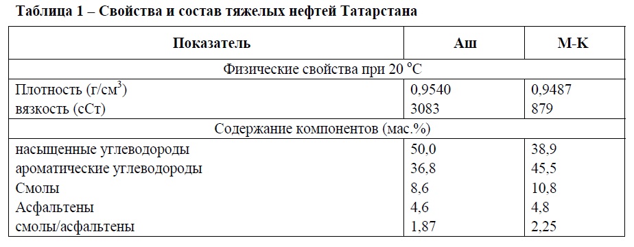 Нефть таблица. Состав нефти таблица. Состав тяжелой нефти. Свойства нефти таблица. Содержание асфальтенов в нефти.