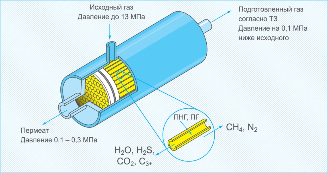 Исходный газ. Схема распределения газовых потоков в мембранном модуле. Разделение газовых смесей мембранное газоразделение. Мембрана для сепарации газа. Мембранная газоразделительная установка схема работы.