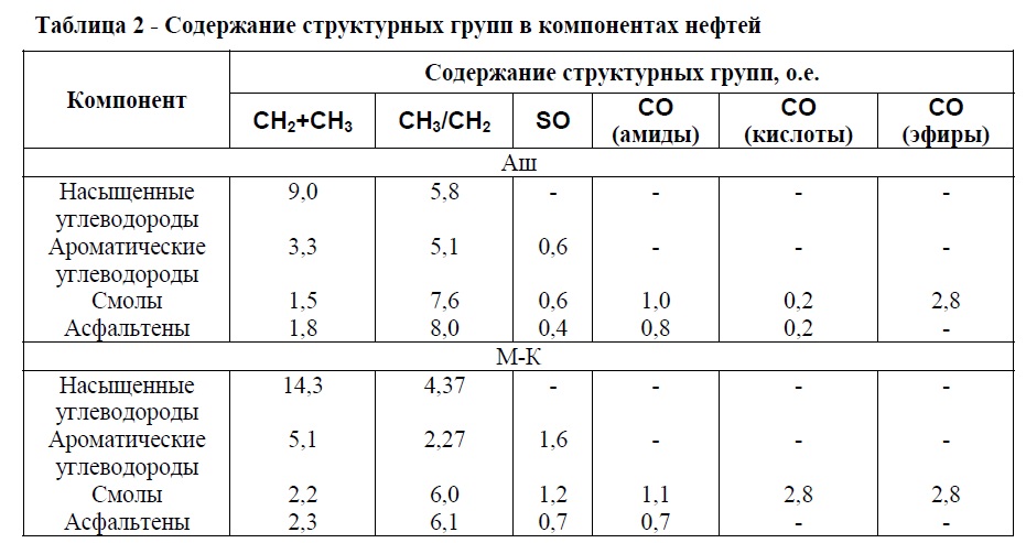 Нефть таблица