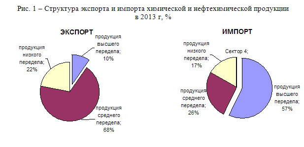 Химическая промышленность экспортеры и импортеры