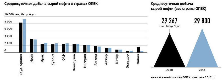 Диаграмма добычи нефти