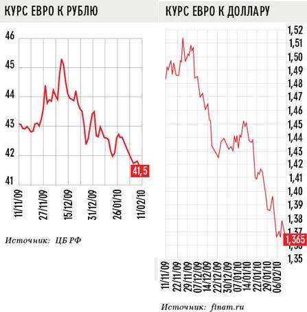 Курс евро на благодатной