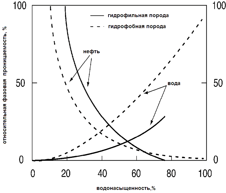 Степень проницаемости. График относительной фазовой проницаемости. Относительные фазовые проницаемости гидрофильных пород. Зависимость относительной фазовой проницаемости. Диаграмма фазовых проницаемостей.