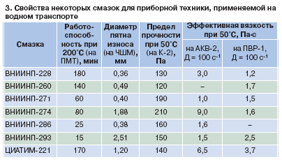 Характеристики смазок