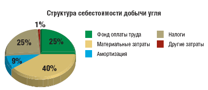 Себестоимость угля. Структура затрат на добычу угля. Затраты на добычу угля. Себестоимость добычи угля в России. Себестоимость угля в России.