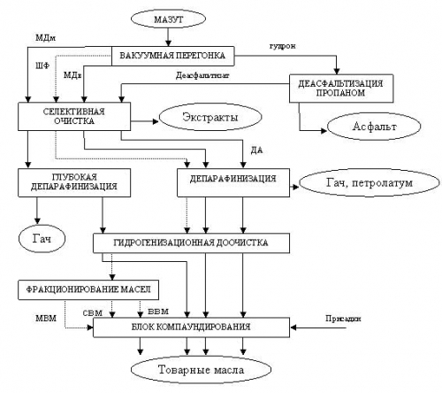 Масляный вариант переработки нефти схема