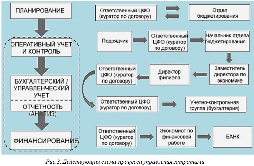 Схема планирования бюджета