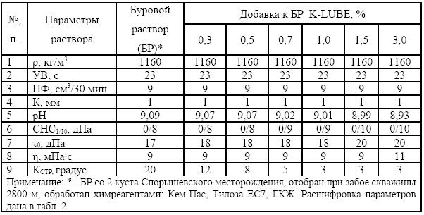 Основные параметры раствора