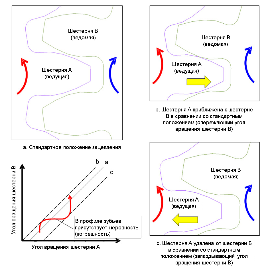 Технология конструирования зубчатой передачи с пониженным уровнем шума -  Оборудование, услуги, материалы - Neftegaz.RU