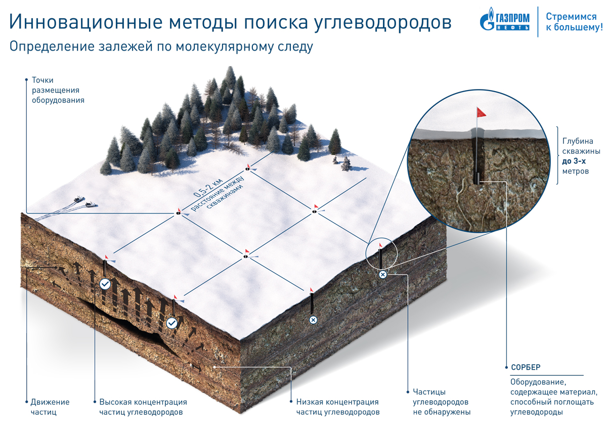На молекулярном уровне. Газпром нефть успешно испытала технологию площадной  геохимической съемки