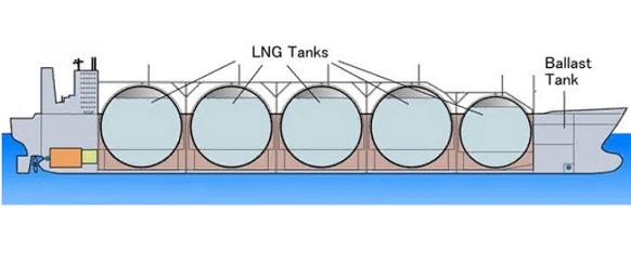 какое название для классификации изоляции танков современных газовозов является неверным