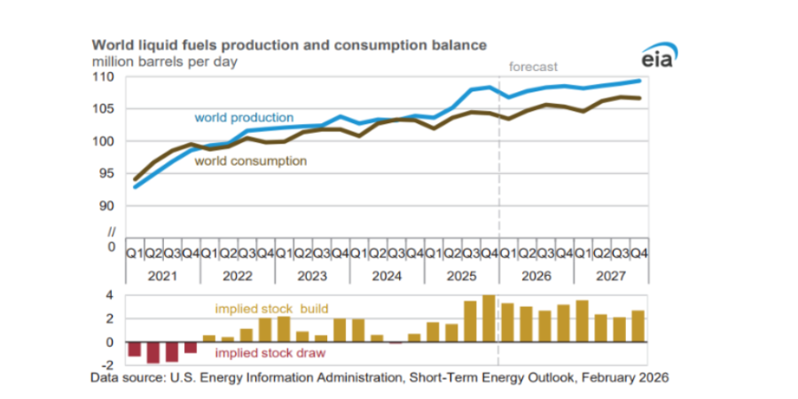 Более 3 млн барр./сутки. EIA резко повысило прогноз профицита предложения нефти и ЖУВ в мире в 2026 г.