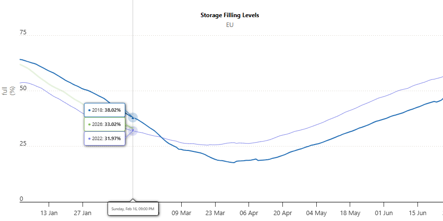 Газпром дождался. ЕС перешел к отбору из ПХГ газа из запасов прошлых лет