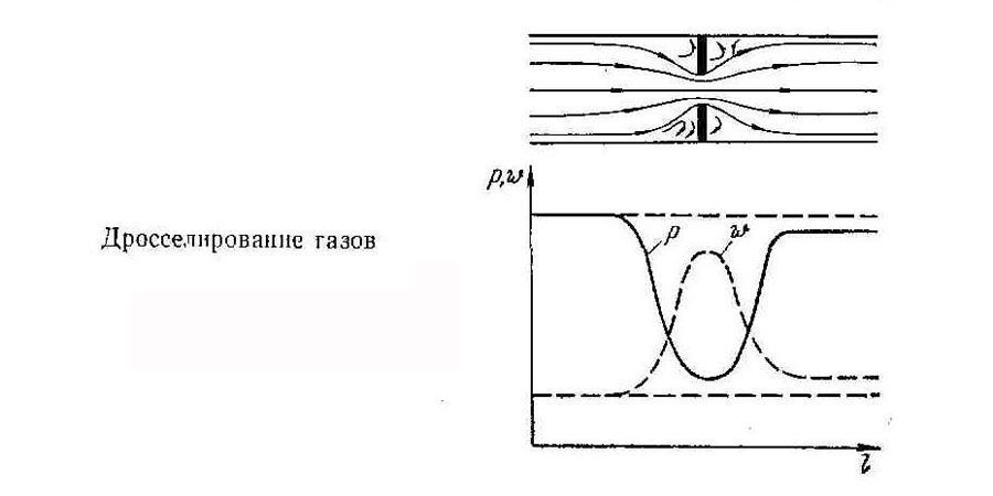 Дросселирование. Дросселирование газа схема. Дросселирование пара и газа. Дросселирование жидкости. Дросселирование трубопровода.