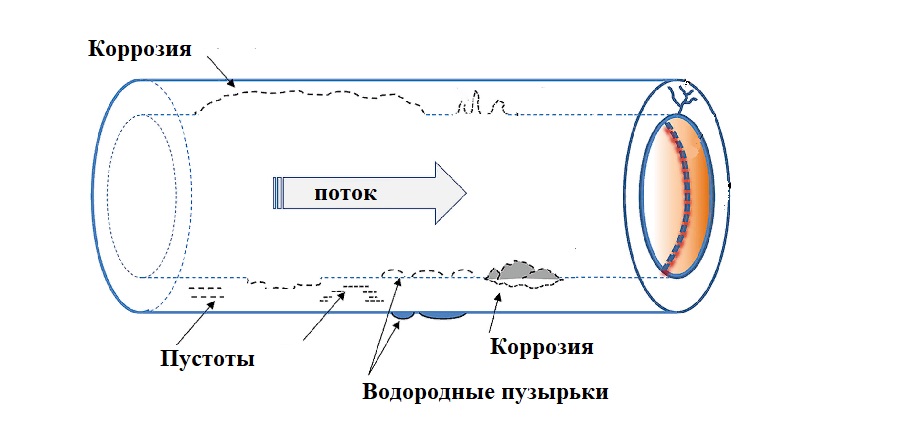 Перечислите наиболее часто используемые способы защиты от коррозии изделий изображенных на рисунках