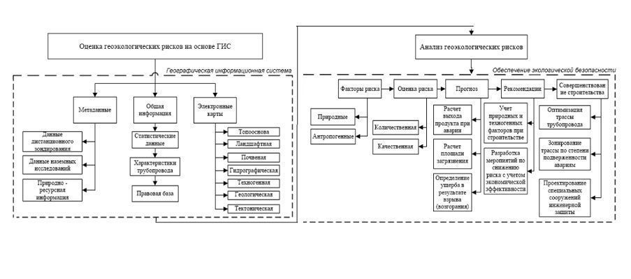 Применение ГИС-технологий для оценки геоэкологических рисков трубопроводного транспортирования углеводородного сырья