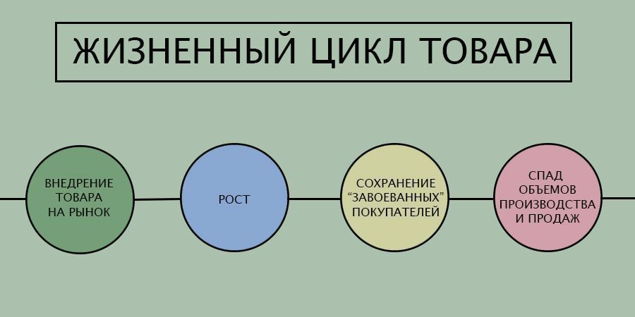 Жизненный цикл товара — Википедия