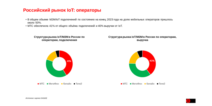 МТС стала лидером B2B-телекома в сегментах IoT и Private LTE