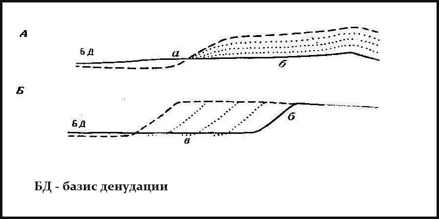 Базис денудации