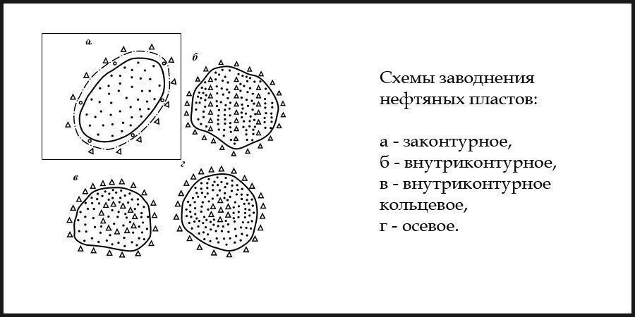 Внутриконтурное заводнение схема