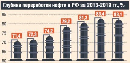 Российский рынок нефтепереработки