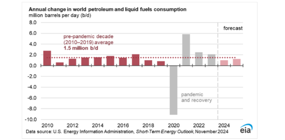 EIA повысило прогноз по росту спроса в 2024 г., но все равно нашло повод для пессимизма