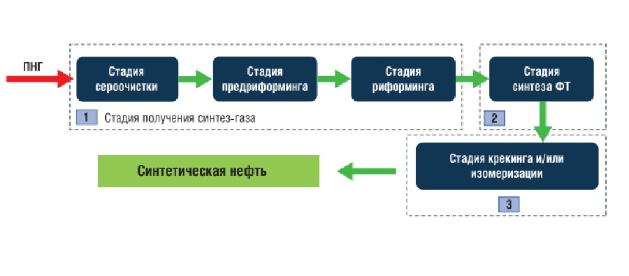 Получение арктического дизельного топлива из попутного нефтяного газа