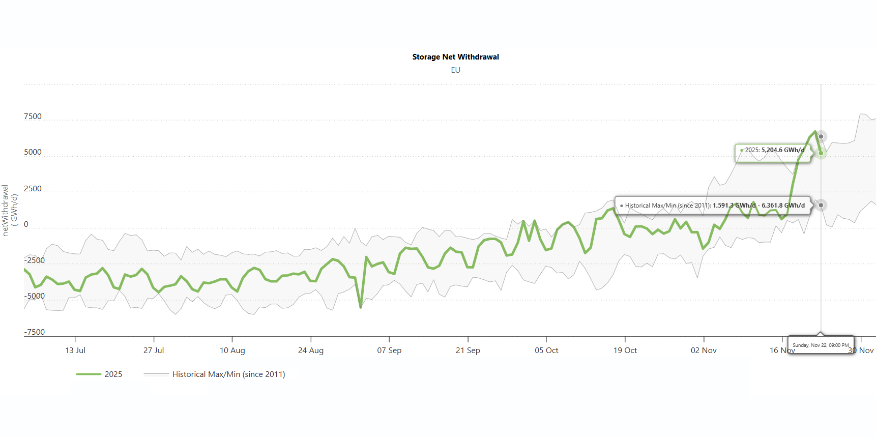 Газпром продолжает следить за ситуацией в ПХГ ЕС, обнаружив рекордный отбор