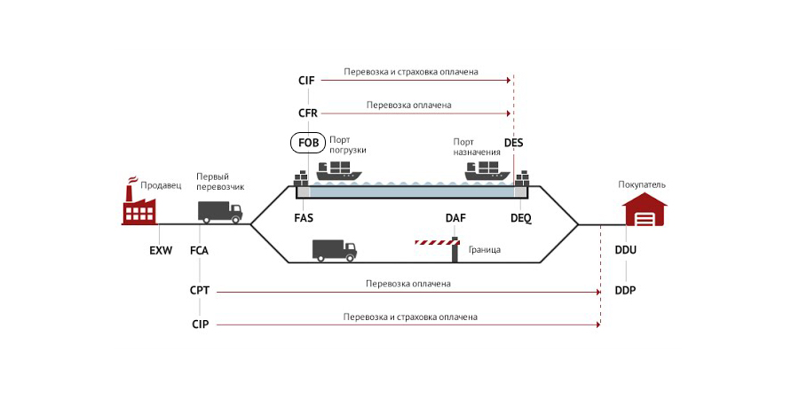 Цена ФОБ