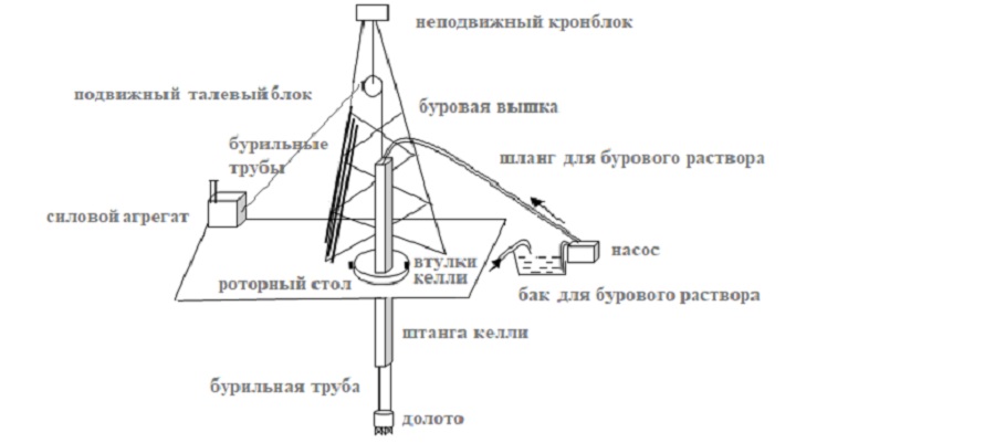 Роторное бурение