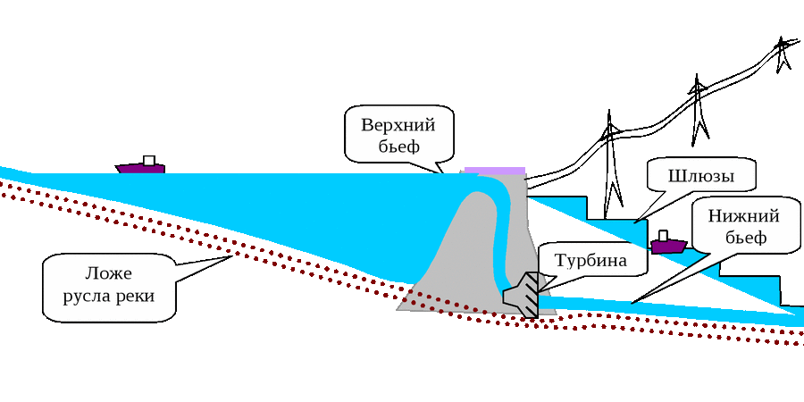 Где верх. Верхний и Нижний бьеф водохранилища. Схема ГТС Нижний бьеф. Нижний бьеф водохранилища это. Верхний бьеф плотины.
