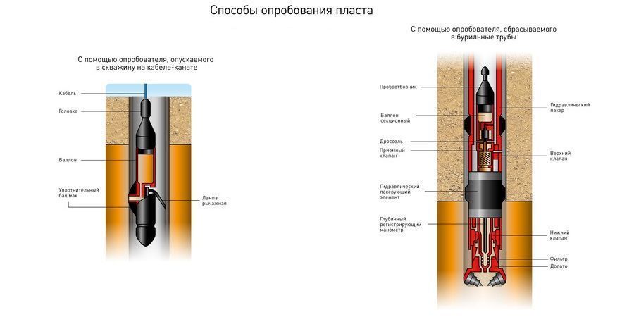 Опробование пласта