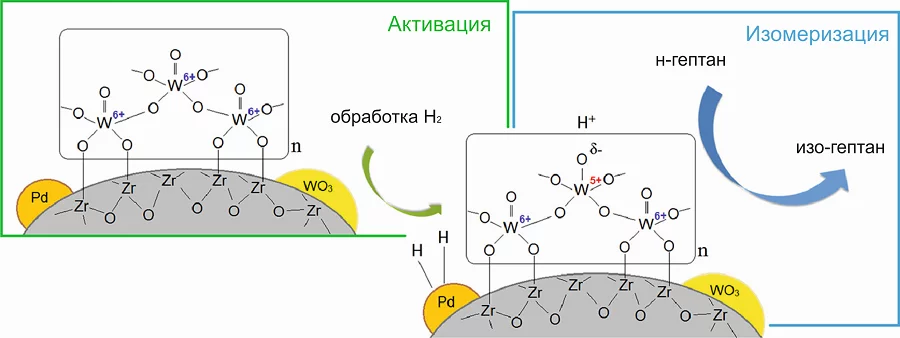 Ученые из ФГБУН ФИЦ Институт катализа создали наноструктурированные катализаторы для получения экологически чистого моторного топлива