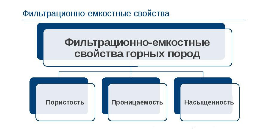 Фильтрационно-емкостные свойства (ФЕС)
