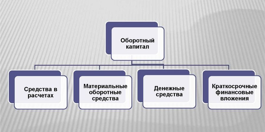 Оборотный капитал  Что такое Оборотный капитал  Техническая Библиотека Neftegaz.RU