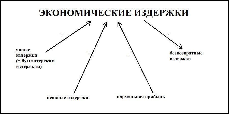 Безвозвратные издержки